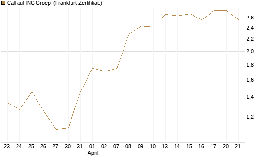 Call auf ING Groep [BNP Paribas Emissions- und Handelsges.] Chart