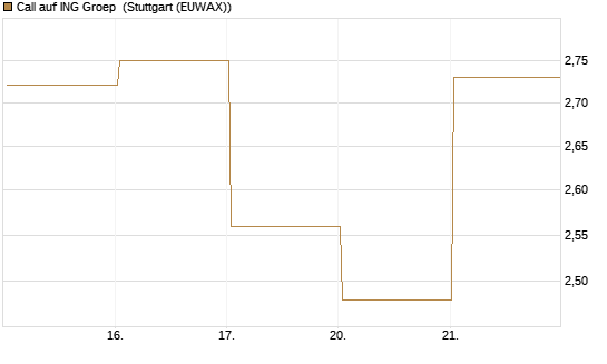 Call auf ING Groep [BNP Paribas Emissions- und Handelsges.] Chart