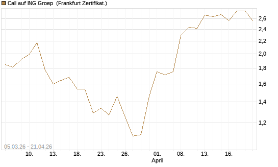 Call auf ING Groep [BNP Paribas Emissions- und Handelsges.] Chart