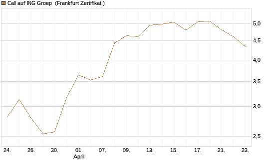 Call auf ING Groep [BNP Paribas Emissions- und Handelsges.] Chart