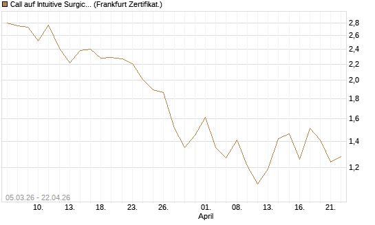 Call auf Intuitive Surgical [BNP Paribas Emissions- und Handelsges.] Chart