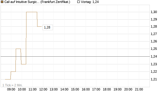 Call auf Intuitive Surgical [BNP Paribas Emissions- und Handelsges.] Chart
