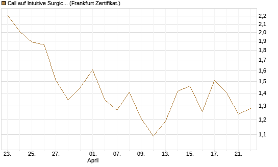 Call auf Intuitive Surgical [BNP Paribas Emissions- und Handelsges.] Chart