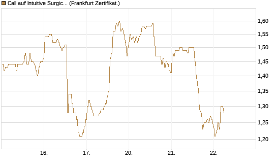 Call auf Intuitive Surgical [BNP Paribas Emissions- und Handelsges.] Chart