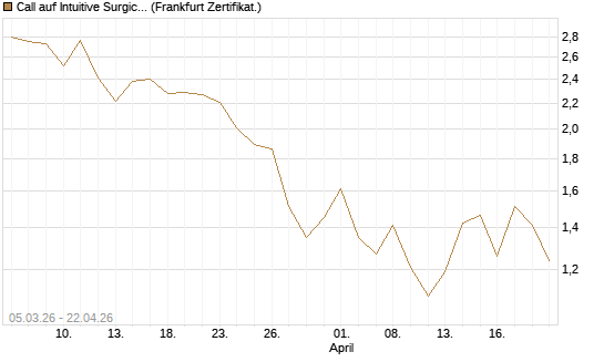 Call auf Intuitive Surgical [BNP Paribas Emissions- und Handelsges.] Chart