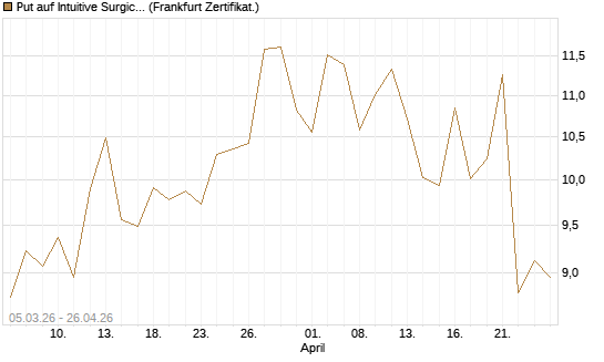 Put auf Intuitive Surgical [BNP Paribas Emissions- und Handelsges.] Chart