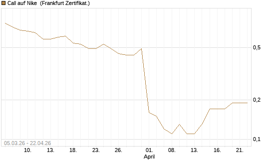 Call auf Nike [BNP Paribas Emissions- und Handelsges.] Chart