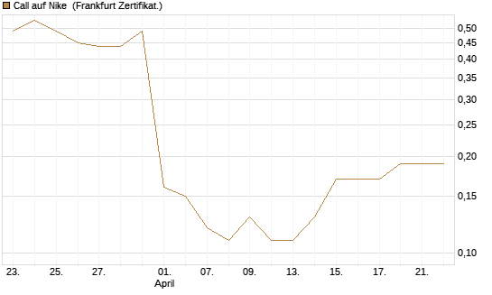 Call auf Nike [BNP Paribas Emissions- und Handelsges.] Chart