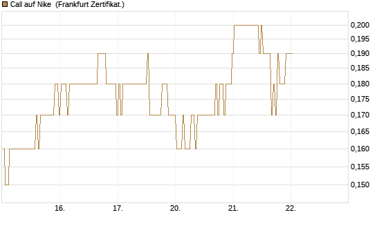Call auf Nike [BNP Paribas Emissions- und Handelsges.] Chart