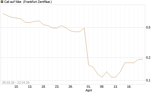 Call auf Nike [BNP Paribas Emissions- und Handelsges.] Chart