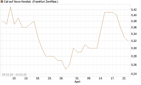 Call auf Novo-Nordisk [BNP Paribas Emissions- und Handelsges.] Chart