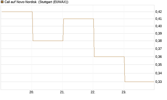 Call auf Novo-Nordisk [BNP Paribas Emissions- und Handelsges.] Chart