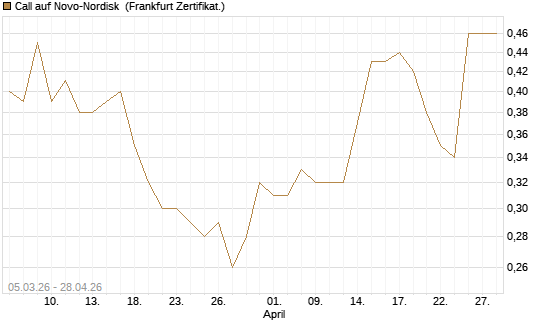 Call auf Novo-Nordisk [BNP Paribas Emissions- und Handelsges.] Chart