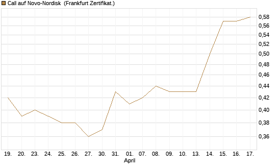 Call auf Novo-Nordisk [BNP Paribas Emissions- und Handelsges.] Chart