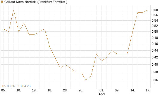 Call auf Novo-Nordisk [BNP Paribas Emissions- und Handelsges.] Chart