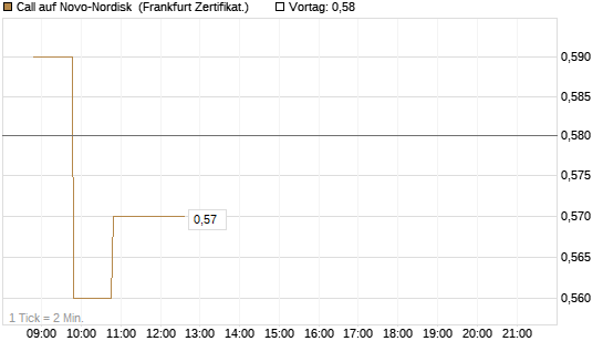 Call auf Novo-Nordisk [BNP Paribas Emissions- und Handelsges.] Chart