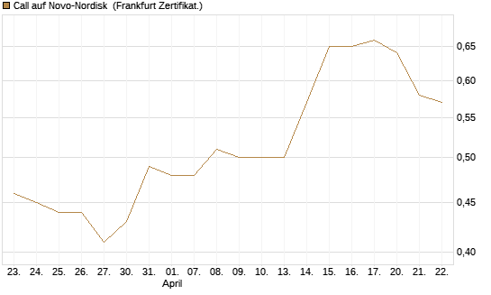 Call auf Novo-Nordisk [BNP Paribas Emissions- und Handelsges.] Chart