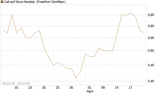 Call auf Novo-Nordisk [BNP Paribas Emissions- und Handelsges.] Chart