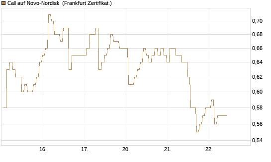 Call auf Novo-Nordisk [BNP Paribas Emissions- und Handelsges.] Chart