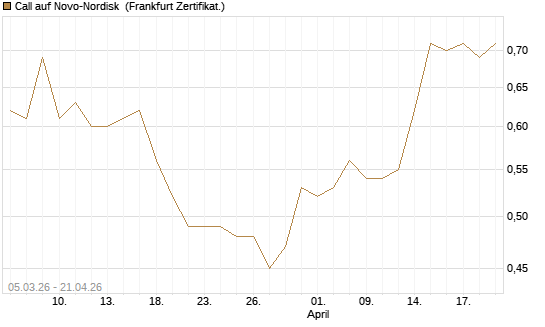 Call auf Novo-Nordisk [BNP Paribas Emissions- und Handelsges.] Chart