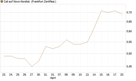 Call auf Novo-Nordisk [BNP Paribas Emissions- und Handelsges.] Chart