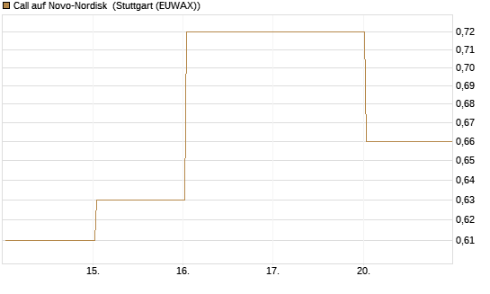 Call auf Novo-Nordisk [BNP Paribas Emissions- und Handelsges.] Chart
