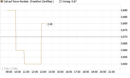Call auf Novo-Nordisk [BNP Paribas Emissions- und Handelsges.] Chart