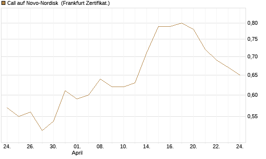 Call auf Novo-Nordisk [BNP Paribas Emissions- und Handelsges.] Chart