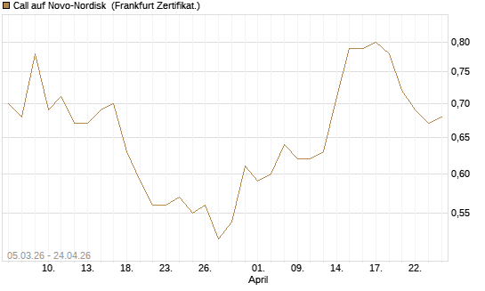Call auf Novo-Nordisk [BNP Paribas Emissions- und Handelsges.] Chart