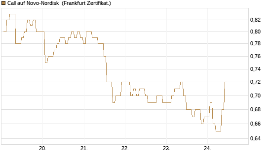 Call auf Novo-Nordisk [BNP Paribas Emissions- und Handelsges.] Chart