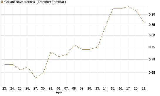 Call auf Novo-Nordisk [BNP Paribas Emissions- und Handelsges.] Chart