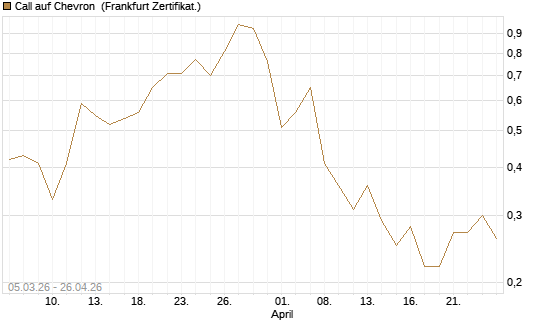 Call auf Chevron [BNP Paribas Emissions- und Handelsges.] Chart