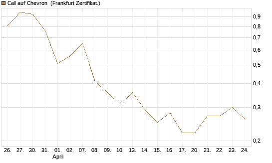 Call auf Chevron [BNP Paribas Emissions- und Handelsges.] Chart