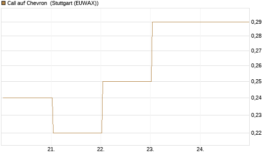 Call auf Chevron [BNP Paribas Emissions- und Handelsges.] Chart