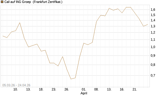 Call auf ING Groep [BNP Paribas Emissions- und Handelsges.] Chart