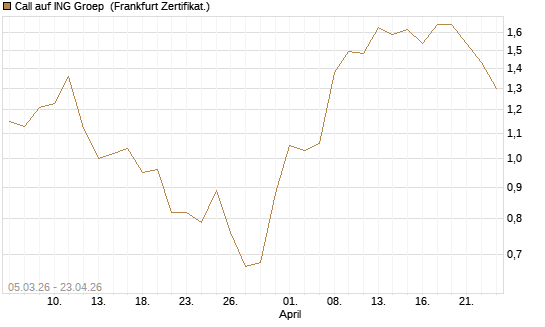 Call auf ING Groep [BNP Paribas Emissions- und Handelsges.] Chart