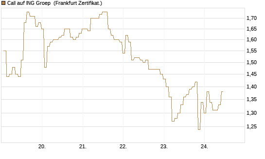Call auf ING Groep [BNP Paribas Emissions- und Handelsges.] Chart