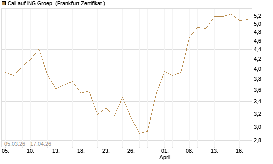 Call auf ING Groep [BNP Paribas Emissions- und Handelsges.] Chart