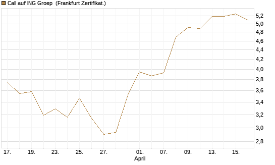 Call auf ING Groep [BNP Paribas Emissions- und Handelsges.] Chart