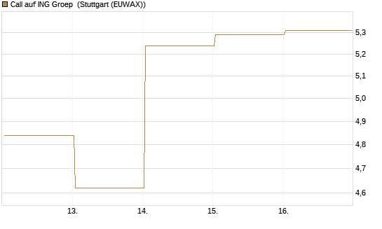 Call auf ING Groep [BNP Paribas Emissions- und Handelsges.] Chart