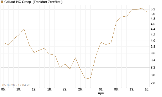 Call auf ING Groep [BNP Paribas Emissions- und Handelsges.] Chart