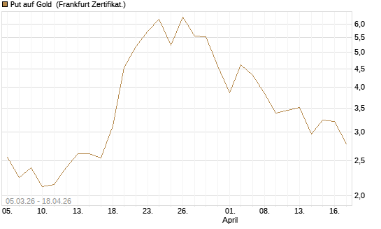 Put auf Gold [Vontobel] Chart