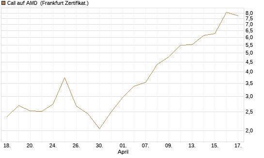 Call auf AMD [Société Générale Effekten GmbH] Chart