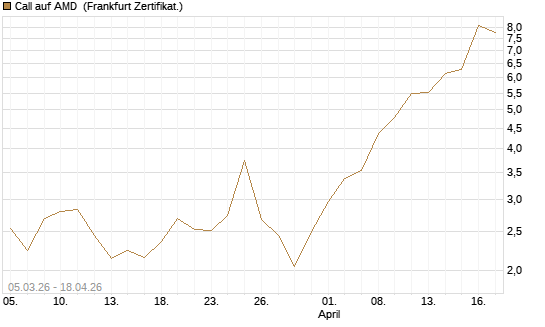 Call auf AMD [Société Générale Effekten GmbH] Chart