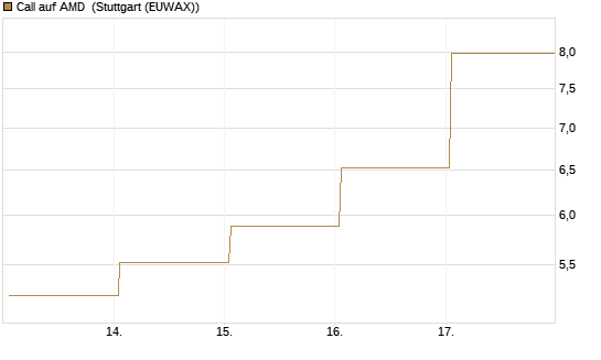 Call auf AMD [Société Générale Effekten GmbH] Chart