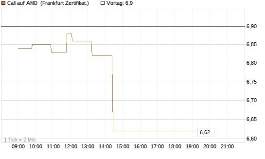 Call auf AMD [Société Générale Effekten GmbH] Chart