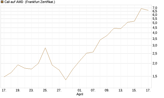 Call auf AMD [Société Générale Effekten GmbH] Chart