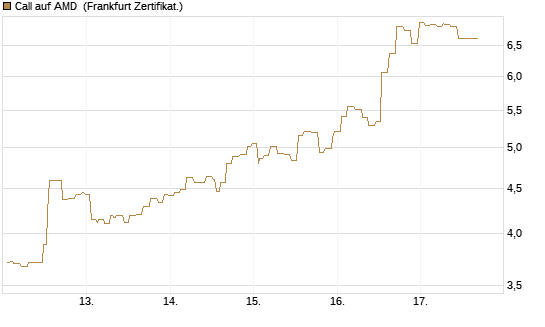 Call auf AMD [Société Générale Effekten GmbH] Chart