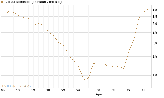 Call auf Microsoft [Société Générale Effekten GmbH] Chart