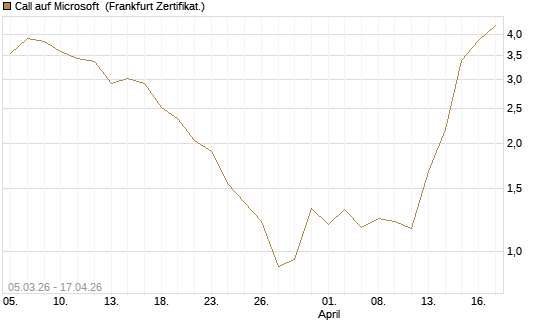 Call auf Microsoft [Société Générale Effekten GmbH] Chart